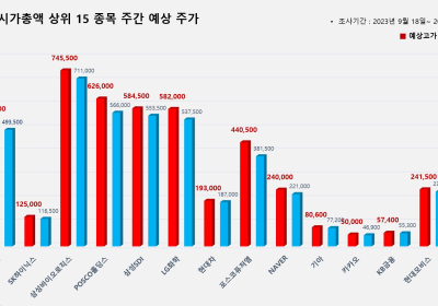 <빅터뉴스 주가 예측> 코스피 시가총액 상위 15선_9월 18일