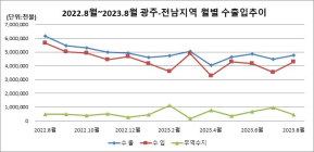 광주·전남 8월 수출입 모두 23% 감소