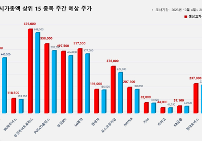 <빅터뉴스 주가 예측> 코스피 시가총액 상위 15선_10월 4일