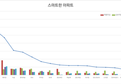 e편한세상, 스마트한 아파트 1위