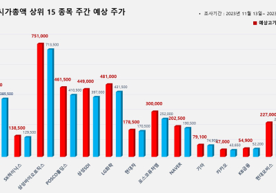 <빅터뉴스 주가 예측> 코스피 시가총액 상위 15선_11월 13일