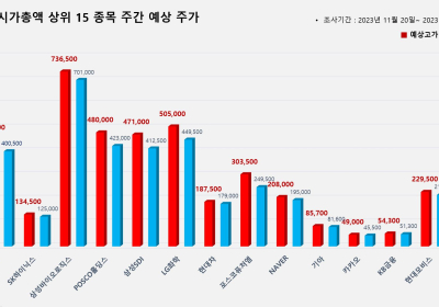 <빅터뉴스 주가 예측> 코스피 시가총액 상위 15선_11월 20일