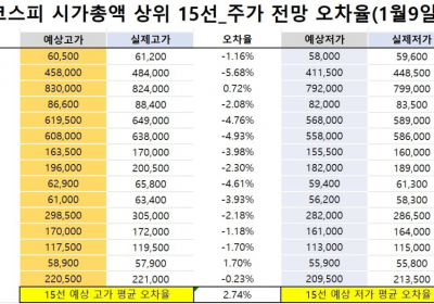 <빅터뉴스 주가 예측>코스피 시가총액 상위 15선_1월 9일_오차율