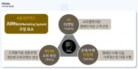 KB국민카드, 인공지능 마케팅 시스템 에임즈(AIMs) 오픈