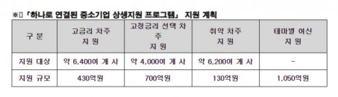 하나은행, 2300억원 금융지원으로 中企와 상생