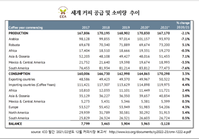 <박세영의 Coffee Index> “커피, 생산량보다 더 많이 마신다”