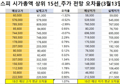 <빅터뉴스 주가 예측>코스피 시가총액 상위 15선_3월 13일_오차율