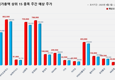 <빅터뉴스 주가 예측> 코스피 시가총액 상위 15선_4월 3일