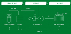 SK에코플랜트?현대엔지니어링, 美 USNC와 '수소 마이크로 허브 구축' MOU