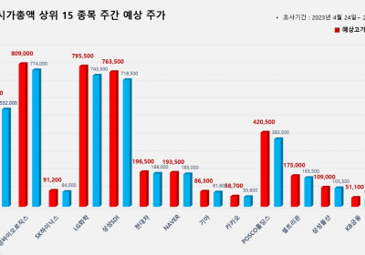 <빅터뉴스 주가 예측> 코스피 시가총액 상위 15선_4월 24일