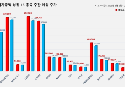 <빅터뉴스 주가 예측> 코스피 시가총액 상위 15선_5월 2일