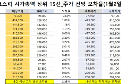 <빅터뉴스 주가 예측>코스피 시가총액 상위 15선_1월 2일_오차율