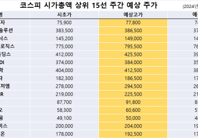 <빅터뉴스 주가 예측> 코스피 시가총액 상위 15선_1월 22일