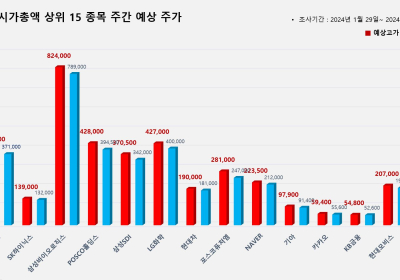 <빅터뉴스 주가 예측> 코스피 시가총액 상위 15선_1월 29일