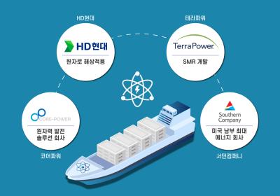 HD현대, 글로벌 SMR기업과 해상 원자력 시장 개척