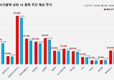 <빅터뉴스 주가 예측> 코스피 시가총액 상위 15선_2월 5일