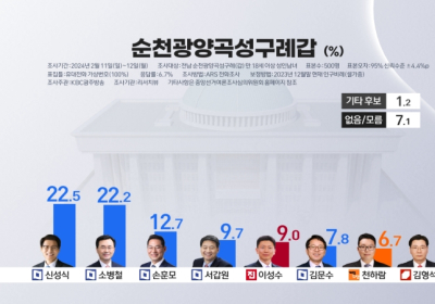 현역 소병철 VS 신성식…순천 최대 격전지 떠올라