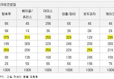 지난해 디저트전문점·오락서비스업 매출 급증