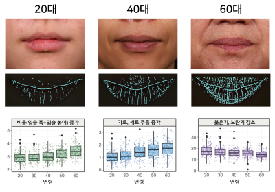 LG생활건강, 입술 이미지 빅데이터 분석으로 입술노화 비밀 밝혀