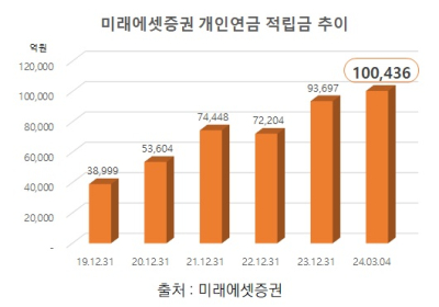 미래에셋증권, 증권업계 최초 개인연금 적립금 10조 돌파