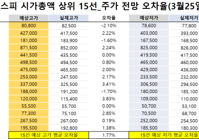 <빅터뉴스 주가 예측>코스피 시가총액 상위 15선_3월 25일_오차율