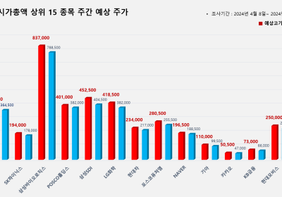 <빅터뉴스 주가 예측> 코스피 시가총액 상위 15선_4월 8일