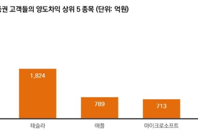 미래에셋증권 해외주식 거래고객 작년 양도차익 1조원 돌파