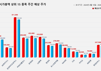 <빅터뉴스 주가 예측> 코스피 시가총액 상위 15선_4월 15일