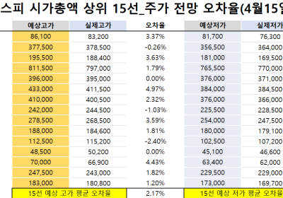 <빅터뉴스 주가 예측>코스피 시가총액 상위 15선_4월 15일_오차율