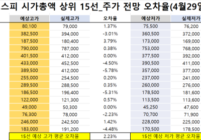 <빅터뉴스 주가 예측>코스피 시가총액 상위 15선_4월 27일_오차율