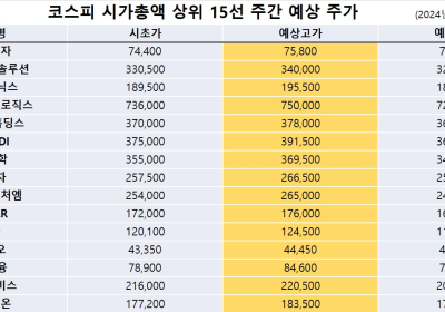 <빅터뉴스 주가 예측> 코스피 시가총액 상위 15선_6월 3일