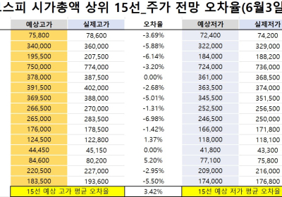 <빅터뉴스 주가 예측>코스피 시가총액 상위 15선_6월 3일_오차율