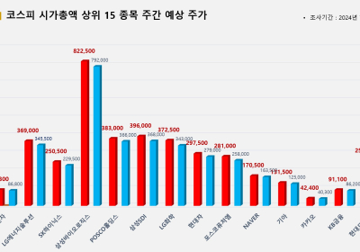 <빅터뉴스 주가 예측> 코스피 시가총액 상위 15선_7월 8일