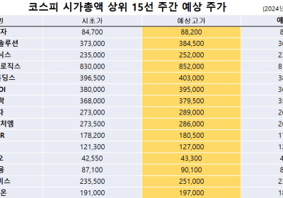 <빅터뉴스 주가 예측> 코스피 시가총액 상위 15선_7월 15일