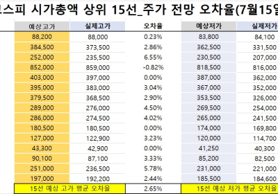 <빅터뉴스 주가 예측>코스피 시가총액 상위 15선_7월 15일_오차율