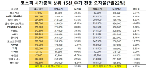 <빅터뉴스 주가 예측>코스피 시가총액 상위 15선_7월 22일_오차율