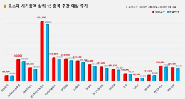 <빅터뉴스 주가 예측> 코스피 시가총액 상위 15선_7월 29일