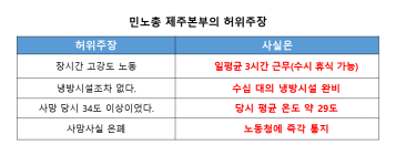 쿠팡로지스틱스서비스, 민노총 제주본부장 고소