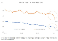 개인투자용 국채, 8월 누적청약금액 1조원 돌파 눈앞