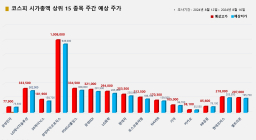 <빅터뉴스 주가 예측> 코스피 시가총액 상위 15선_8월 12일