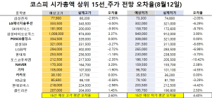 <빅터뉴스 주가 예측>코스피 시가총액 상위 15선_8월 12일_오차율