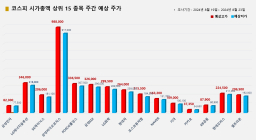 <빅터뉴스 주가 예측> 코스피 시가총액 상위 15선_8월 19일