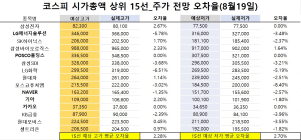 <빅터뉴스 주가 예측>코스피 시가총액 상위 15선_8월 19일_오차율