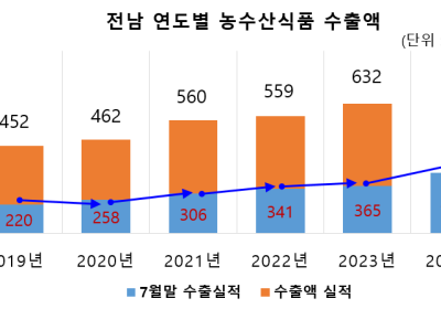 전남 농수산식품 김 등에 업고 수출액 역대 최대