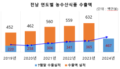 전남 농수산식품 김 등에 업고 수출액 역대 최대