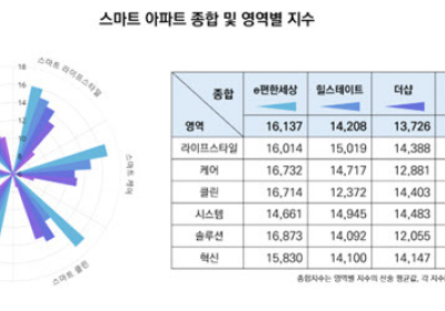 e편한세상, ‘스마트 아파트 브랜드’ 4년 연속 1위
