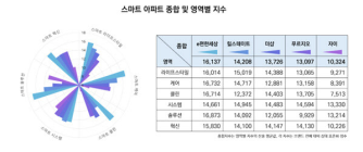 e편한세상, ‘스마트 아파트 브랜드’ 4년 연속 1위