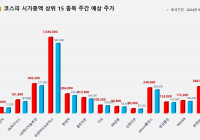 <빅터뉴스 주가 예측> 코스피 시가총액 상위 15선_9월 2일