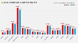 <빅터뉴스 주가 예측> 코스피 시가총액 상위 15선_9월 9일