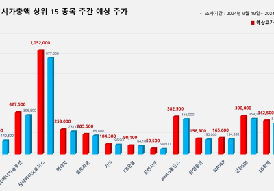 <빅터뉴스 주가 예측> 코스피 시가총액 상위 15선_9월 19일